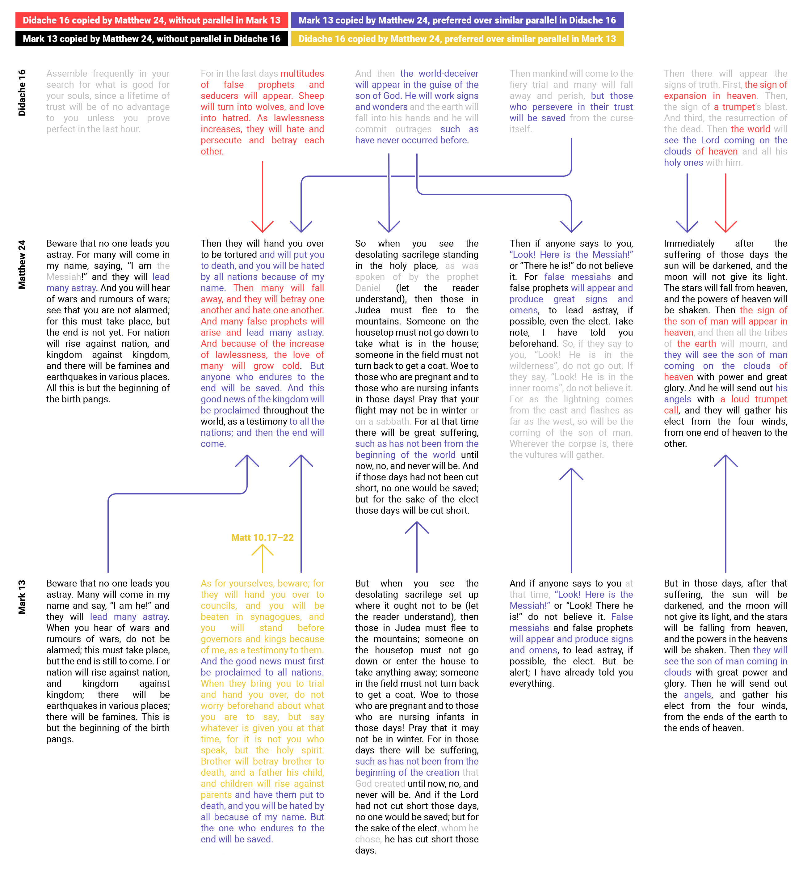 Didache 16 Sources