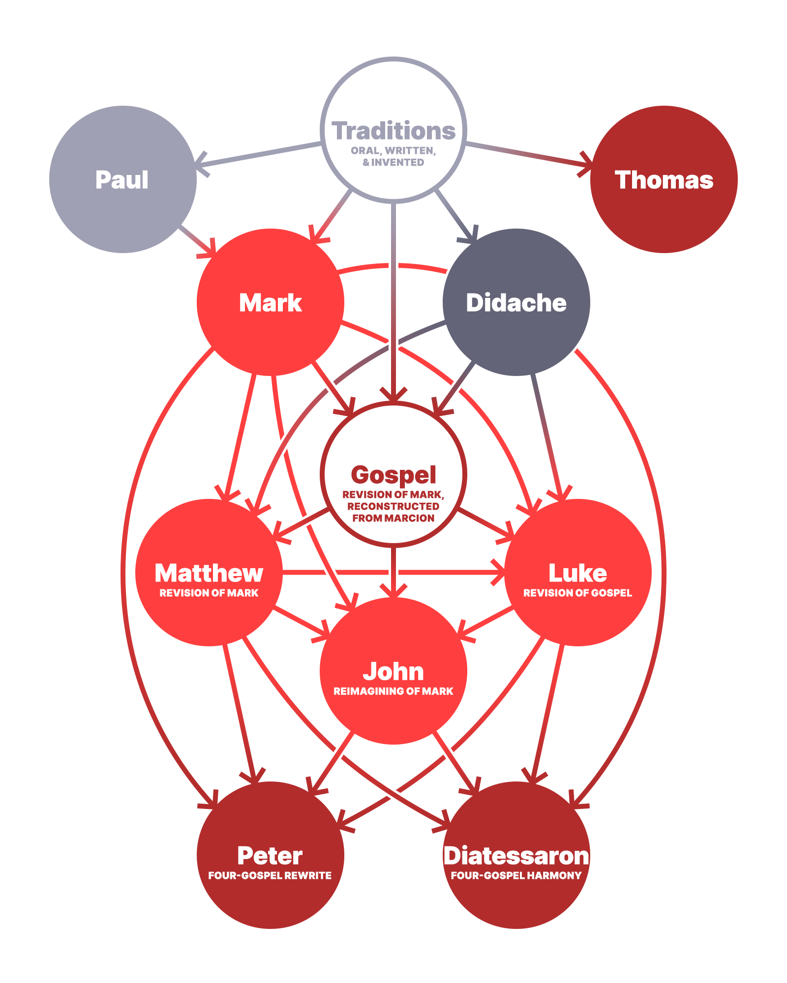 Synoptic Problem